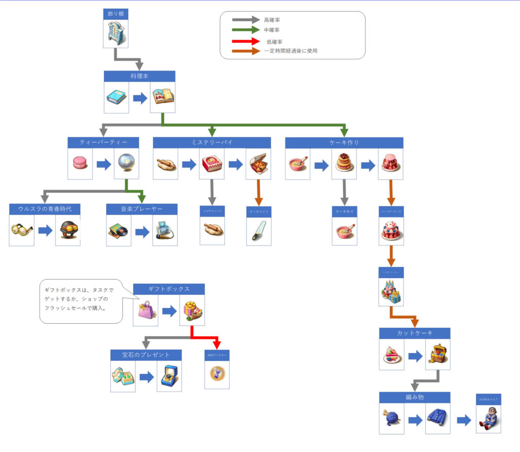 ウルスラの誕生日パーティーイベント攻略 マージマンション（Merge Mansion） 攻略サイト