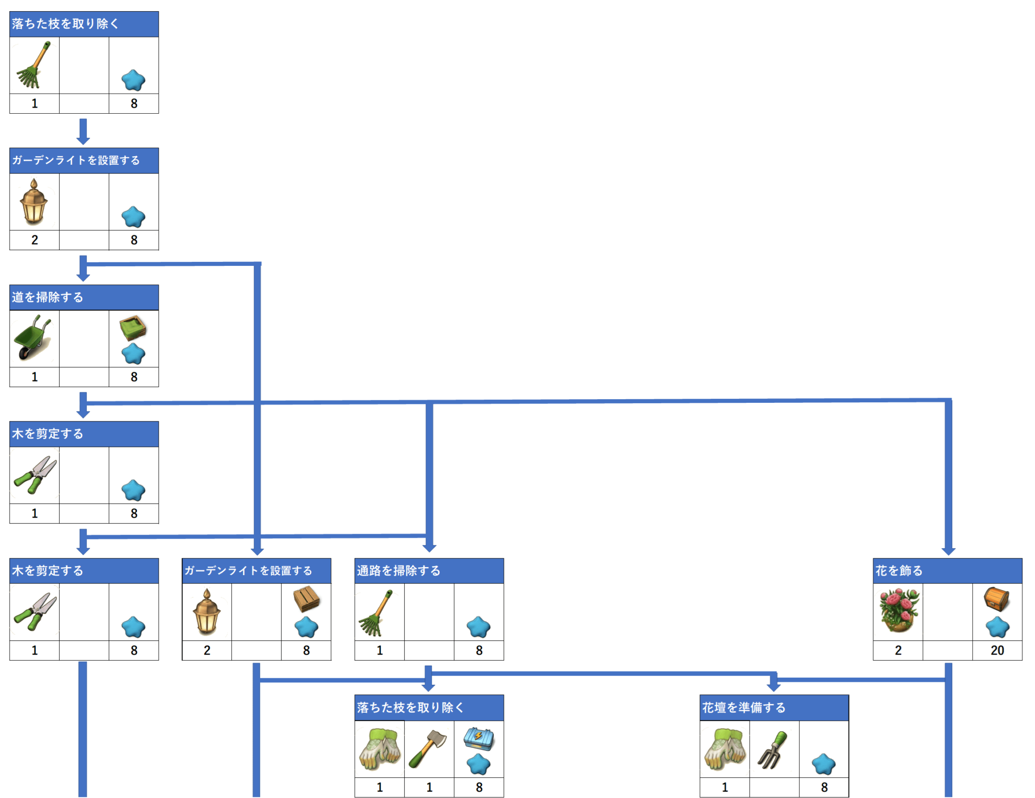 お花畑のフローチャートとアイテム必要数 マージマンション（Merge Mansion） 攻略サイト