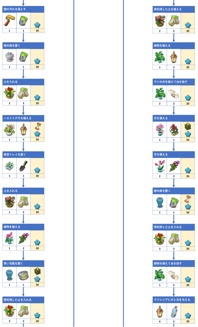 温室のフローチャートとアイテム必要数 マージマンション（Merge Mansion） 攻略サイト