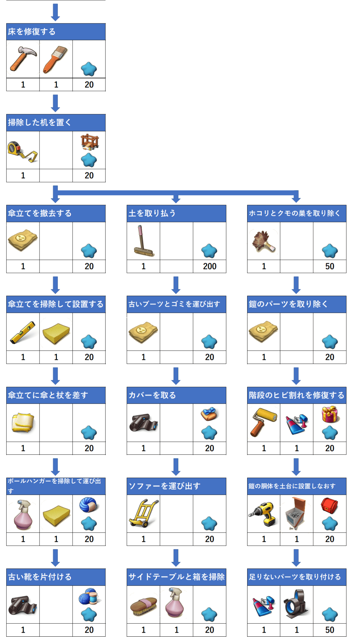 大広間のフローチャートとアイテム必要数 マージマンション（Merge Mansion） 攻略サイト